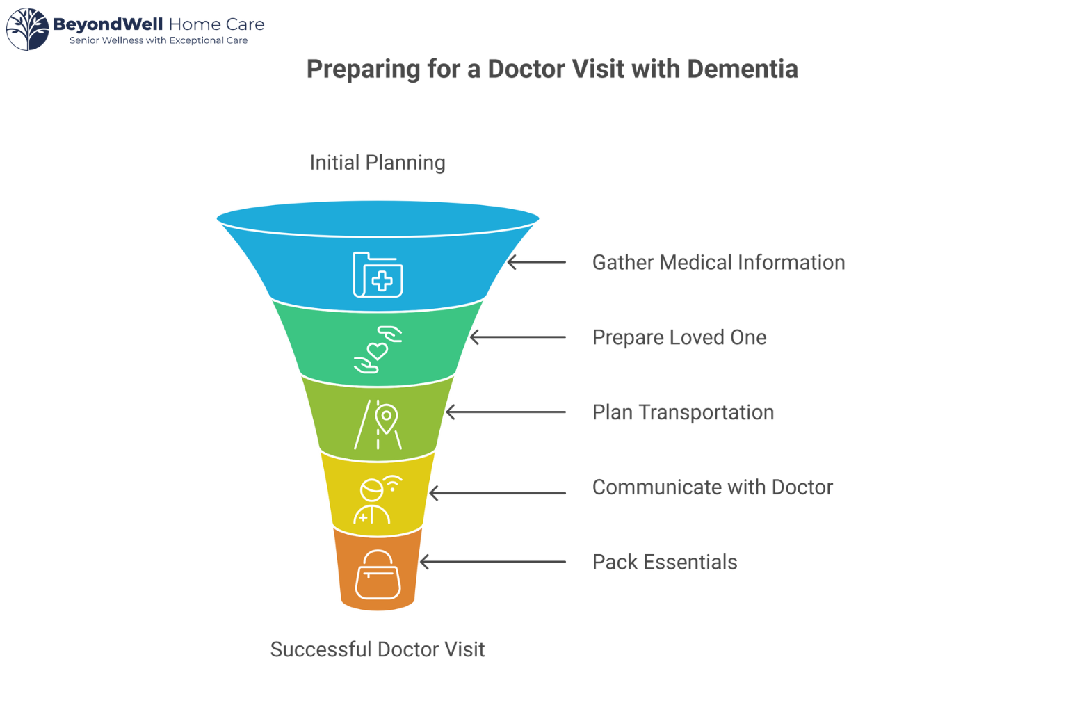 How to Prepare for a Doctor Visit when Your Loved One Has Dementia