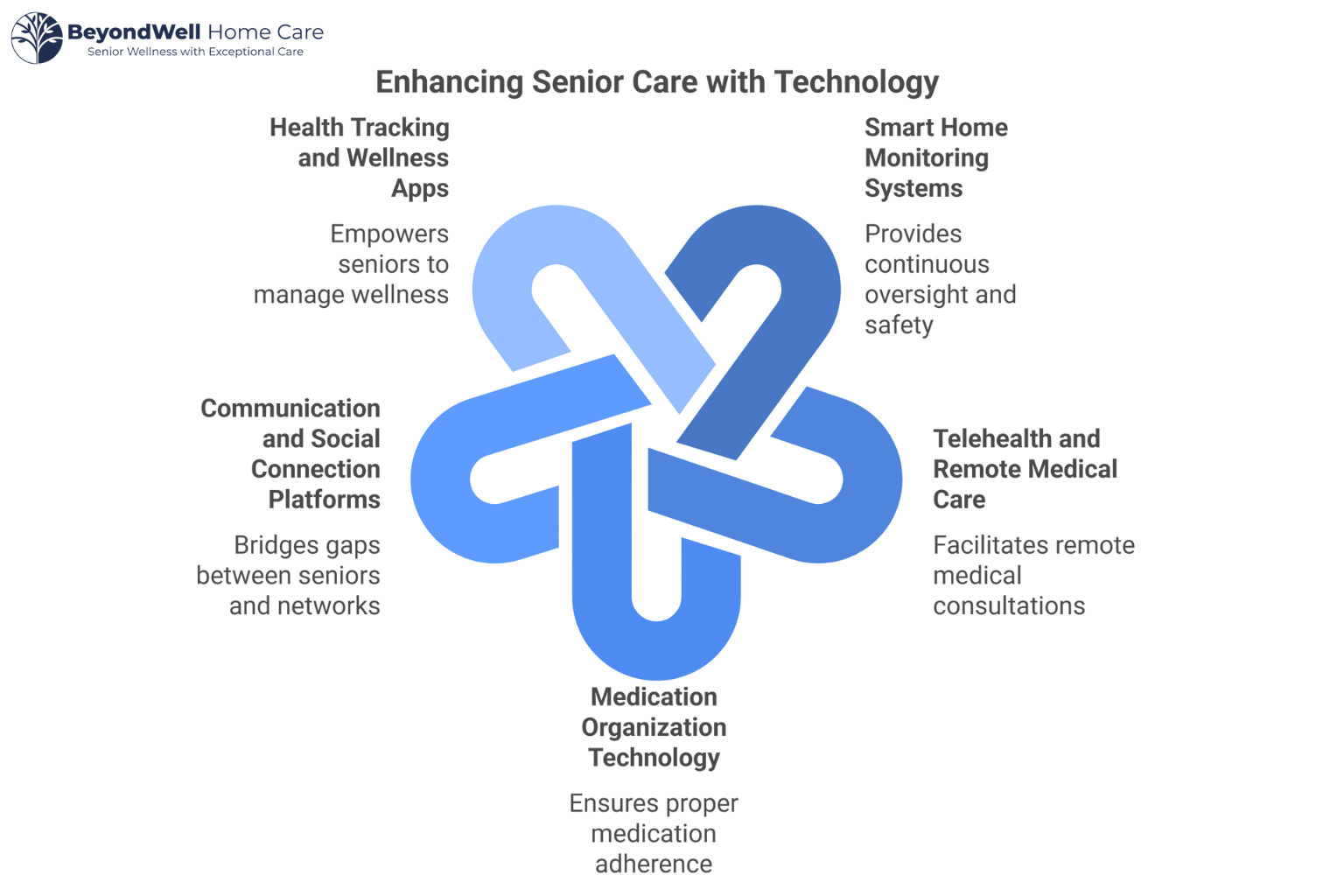 Technology in Elderly At-Home Care: Enhancing Safety & Independence