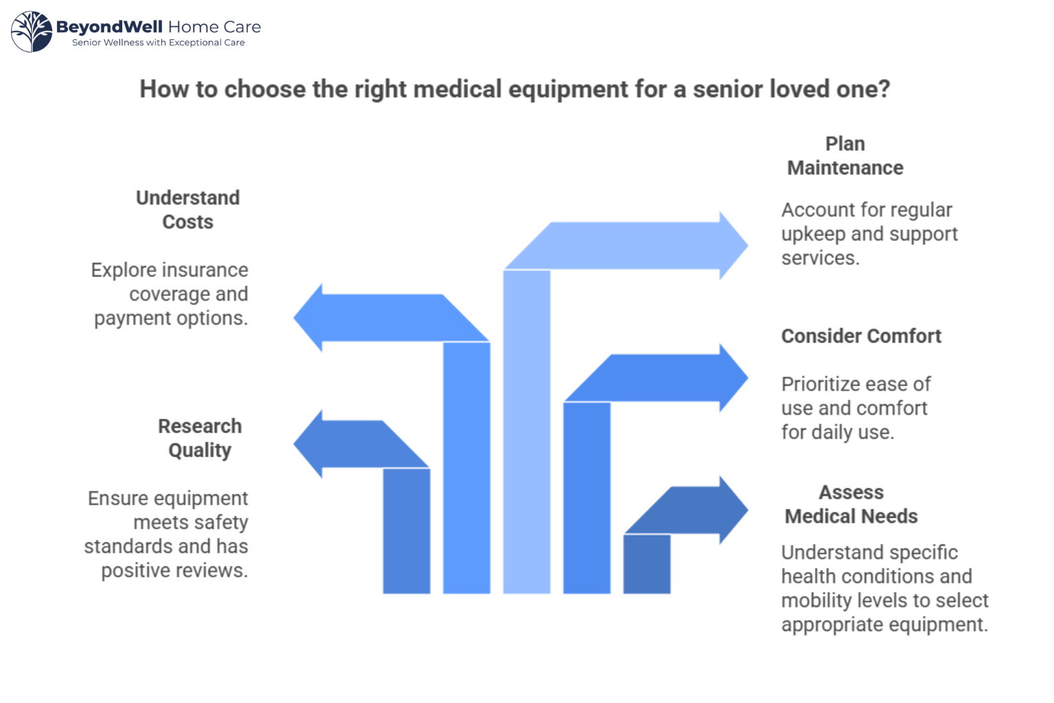 How Do You Choose the Proper Medical Equipment for a Senior Loved One