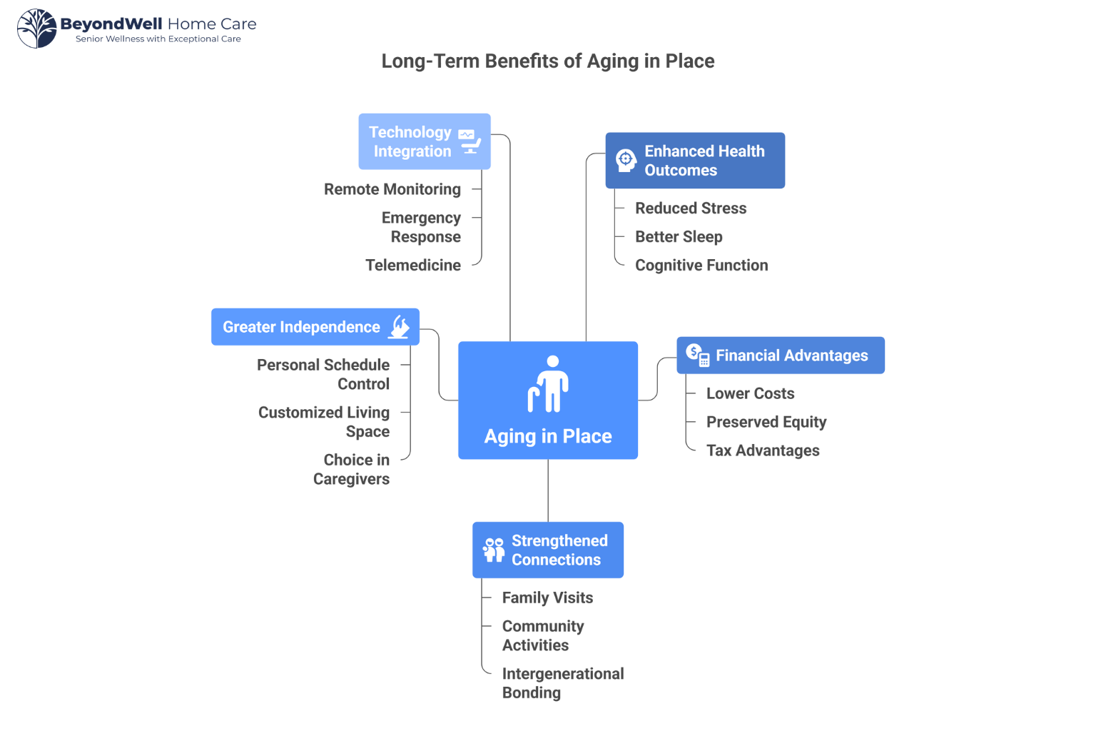 What Are the Long-Term Benefits of Aging in Place for Seniors